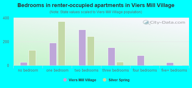 Bedrooms in renter-occupied apartments in Viers Mill Village