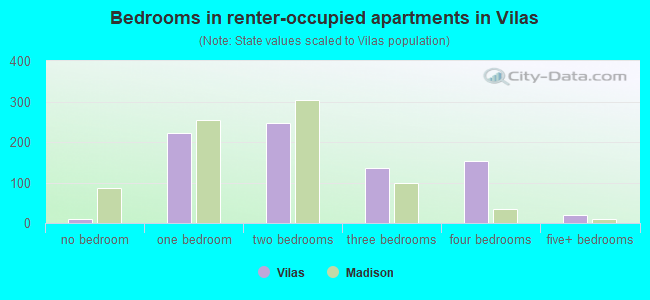 Bedrooms in renter-occupied apartments in Vilas