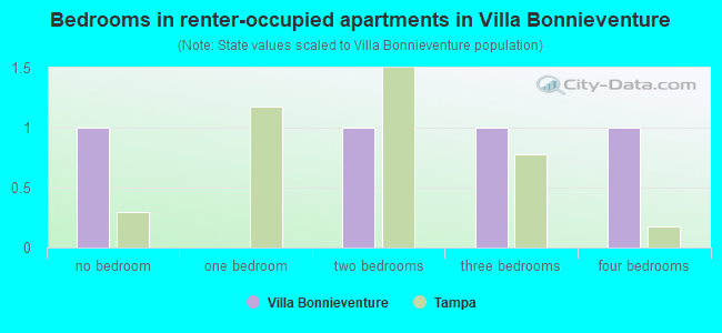 Bedrooms in renter-occupied apartments in Villa Bonnieventure