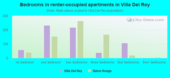 Bedrooms in renter-occupied apartments in Villa Del Rey
