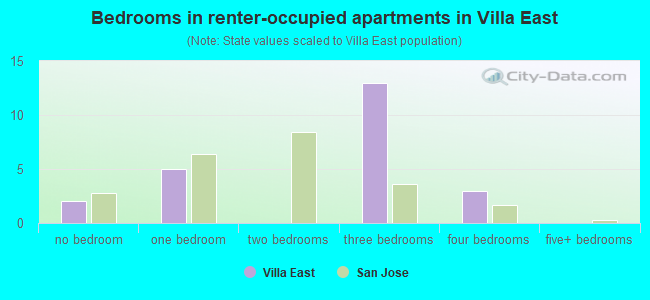 Bedrooms in renter-occupied apartments in Villa East