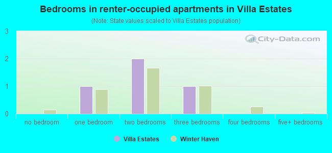 Bedrooms in renter-occupied apartments in Villa Estates