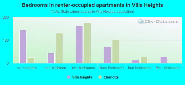 Bedrooms in renter-occupied apartments in Villa Heights