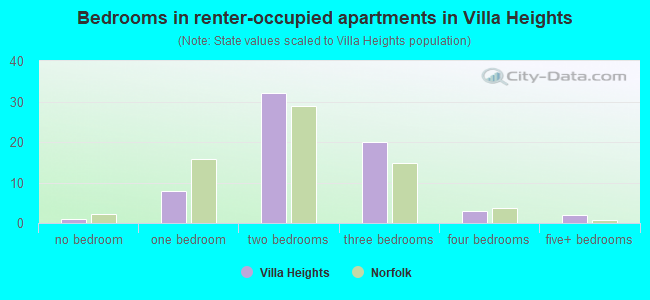 Bedrooms in renter-occupied apartments in Villa Heights