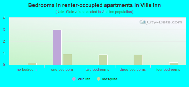 Bedrooms in renter-occupied apartments in Villa Inn