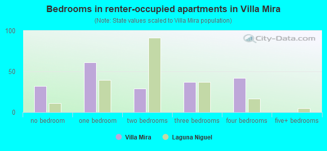 Bedrooms in renter-occupied apartments in Villa Mira