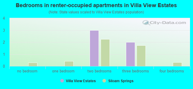 Bedrooms in renter-occupied apartments in Villa View Estates