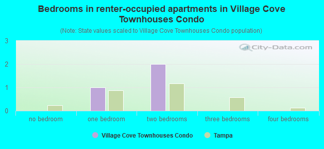 Bedrooms in renter-occupied apartments in Village Cove Townhouses Condo
