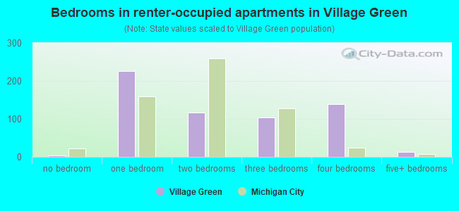 Bedrooms in renter-occupied apartments in Village Green