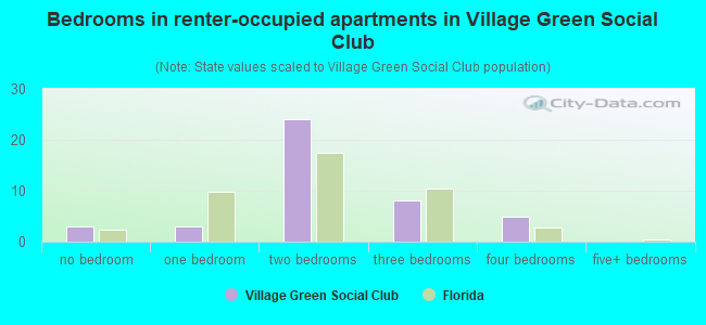 Bedrooms in renter-occupied apartments in Village Green Social Club
