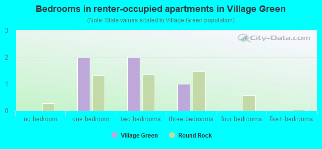 Bedrooms in renter-occupied apartments in Village Green