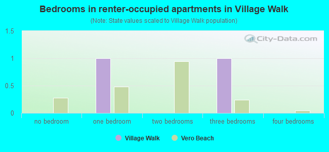 Bedrooms in renter-occupied apartments in Village Walk