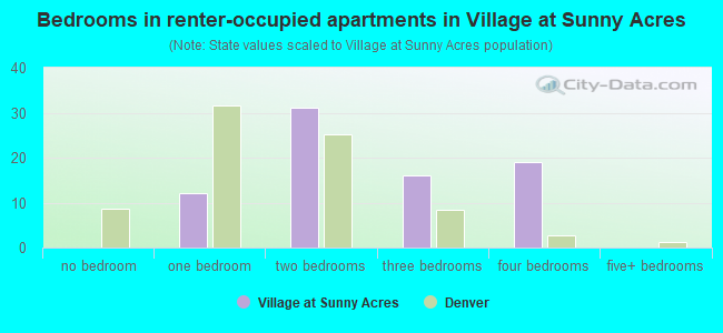 Bedrooms in renter-occupied apartments in Village at Sunny Acres