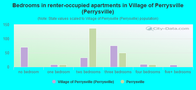 Bedrooms in renter-occupied apartments in Village of Perrysville (Perrysville)