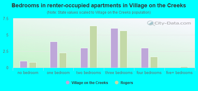 Bedrooms in renter-occupied apartments in Village on the Creeks