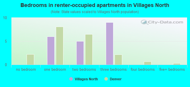 Bedrooms in renter-occupied apartments in Villages North