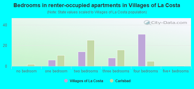 Bedrooms in renter-occupied apartments in Villages of La Costa