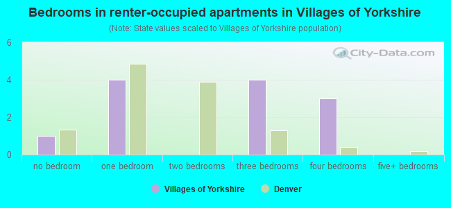 Bedrooms in renter-occupied apartments in Villages of Yorkshire