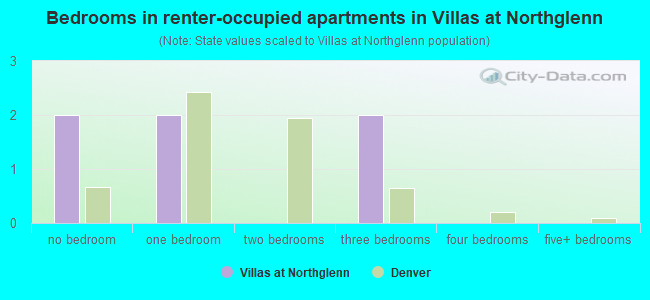 Bedrooms in renter-occupied apartments in Villas at Northglenn