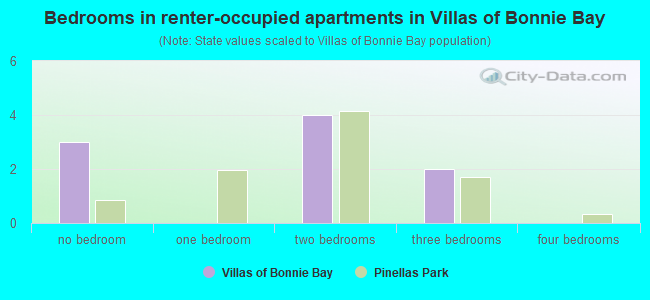 Bedrooms in renter-occupied apartments in Villas of Bonnie Bay