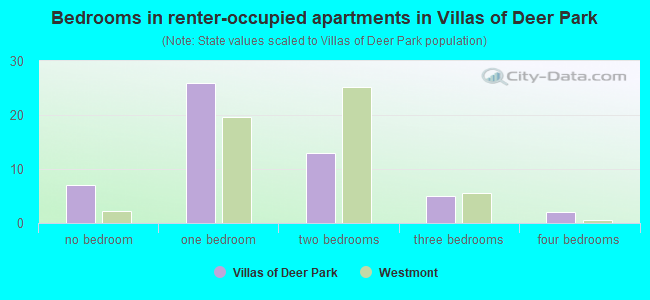 Bedrooms in renter-occupied apartments in Villas of Deer Park