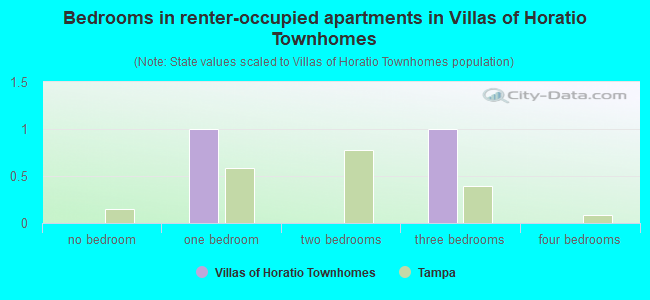 Bedrooms in renter-occupied apartments in Villas of Horatio Townhomes