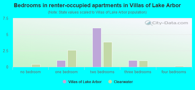 Bedrooms in renter-occupied apartments in Villas of Lake Arbor