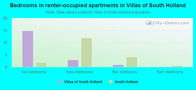 Bedrooms in renter-occupied apartments in Villas of South Holland