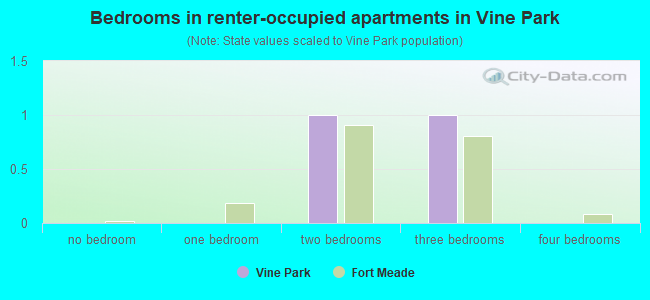 Bedrooms in renter-occupied apartments in Vine Park