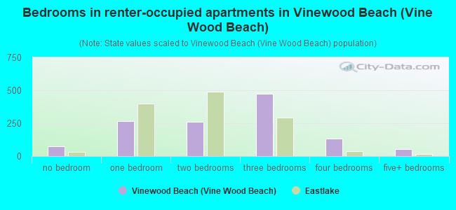 Bedrooms in renter-occupied apartments in Vinewood Beach (Vine Wood Beach)