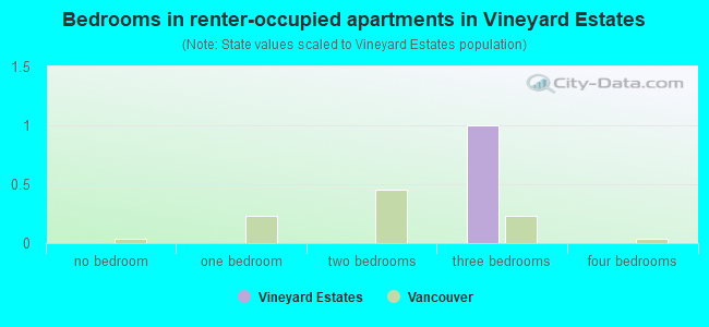 Bedrooms in renter-occupied apartments in Vineyard Estates