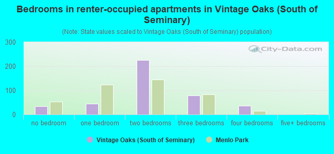 Bedrooms in renter-occupied apartments in Vintage Oaks (South of Seminary)
