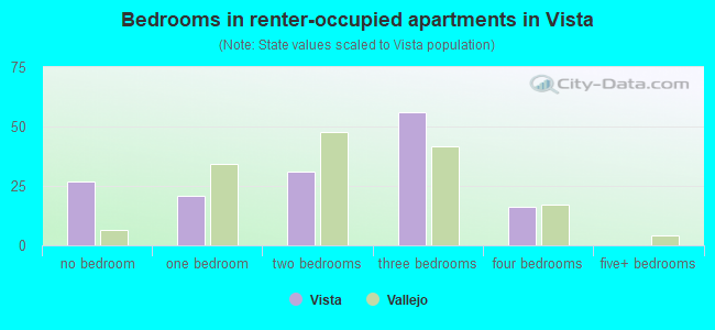 Bedrooms in renter-occupied apartments in Vista