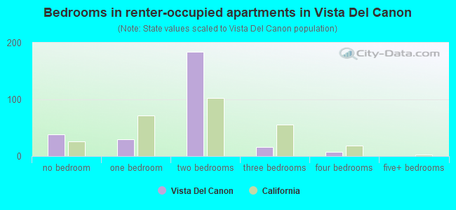 Bedrooms in renter-occupied apartments in Vista Del Canon