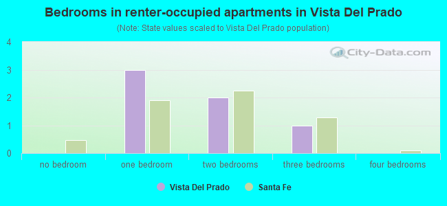 Bedrooms in renter-occupied apartments in Vista Del Prado
