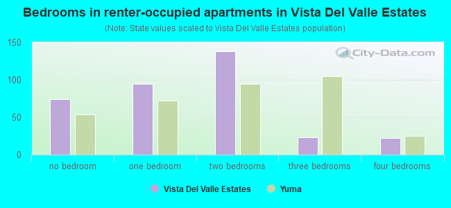 Bedrooms in renter-occupied apartments in Vista Del Valle Estates