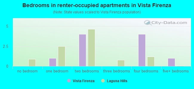 Bedrooms in renter-occupied apartments in Vista Firenza