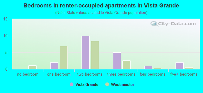 Bedrooms in renter-occupied apartments in Vista Grande