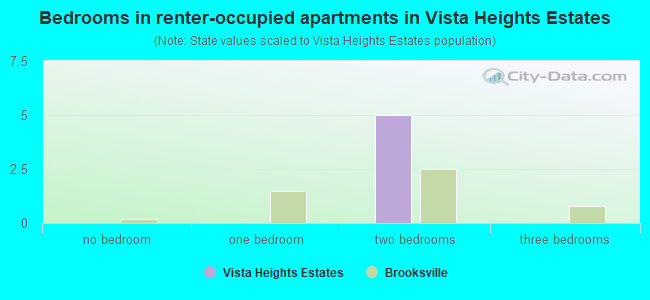 Bedrooms in renter-occupied apartments in Vista Heights Estates
