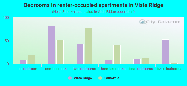 Bedrooms in renter-occupied apartments in Vista Ridge