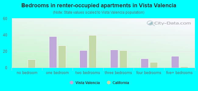 Bedrooms in renter-occupied apartments in Vista Valencia