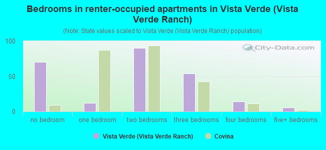 Bedrooms in renter-occupied apartments in Vista Verde (Vista Verde Ranch)