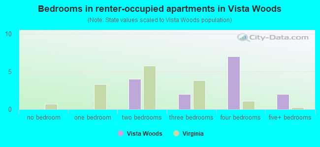 Bedrooms in renter-occupied apartments in Vista Woods