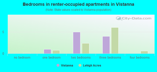 Bedrooms in renter-occupied apartments in Vistanna
