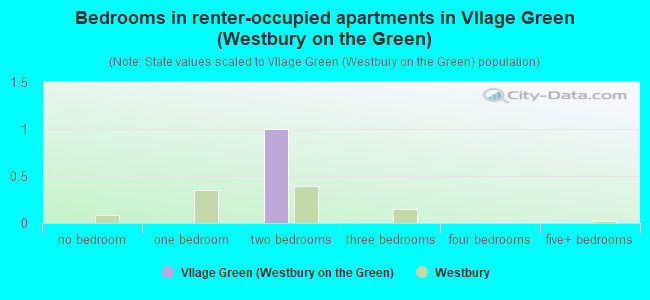 Bedrooms in renter-occupied apartments in Vllage Green (Westbury on the Green)