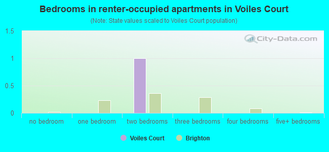 Bedrooms in renter-occupied apartments in Voiles Court