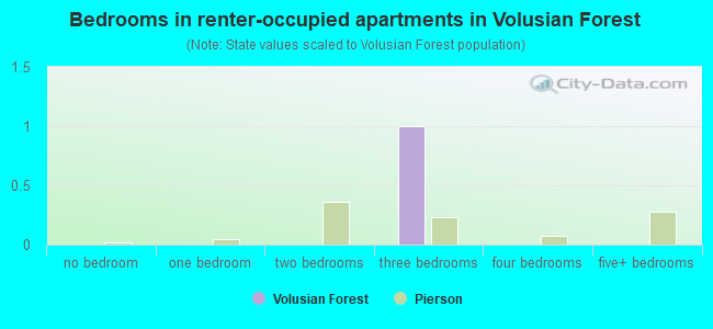 Bedrooms in renter-occupied apartments in Volusian Forest