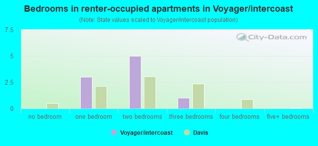 Bedrooms in renter-occupied apartments in Voyager/intercoast