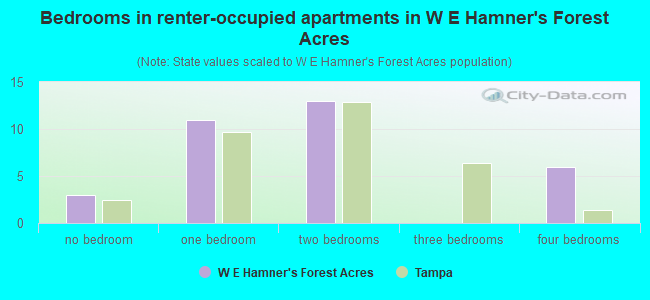 Bedrooms in renter-occupied apartments in W E Hamner's Forest Acres