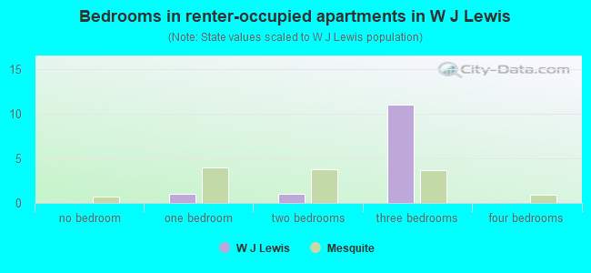 Bedrooms in renter-occupied apartments in W J Lewis